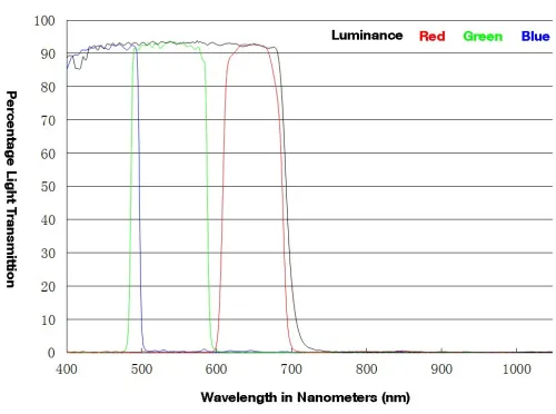 снимка цветен филтър за обработка на изображения – комплект Meade LRGB 1,25",  2